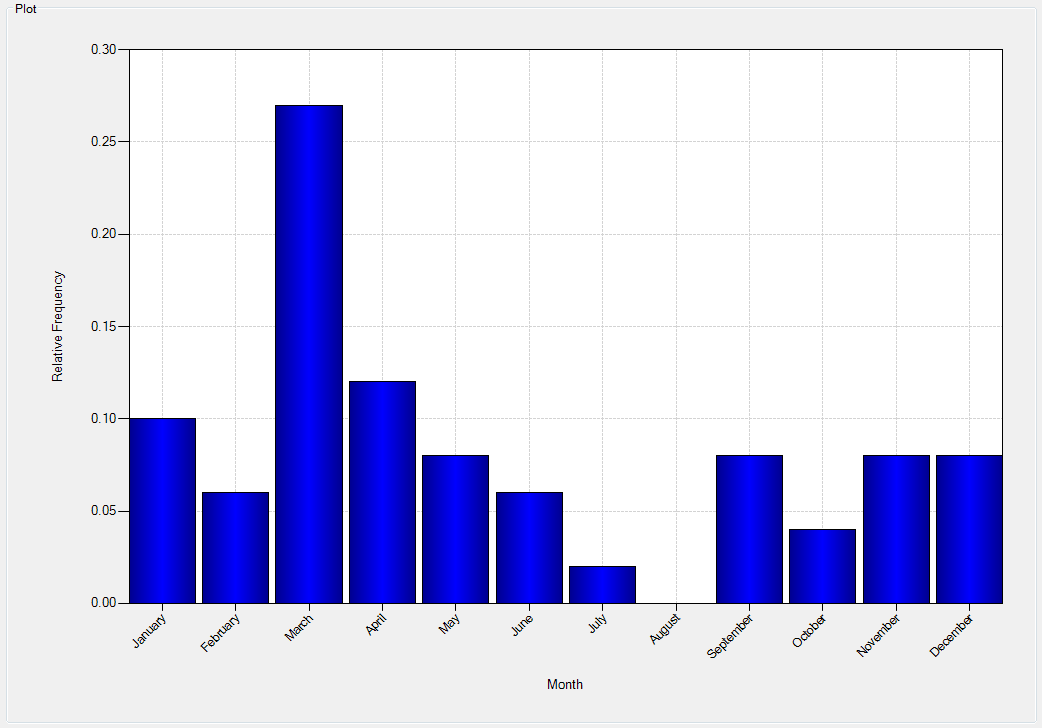 Plot for flood seasonality.