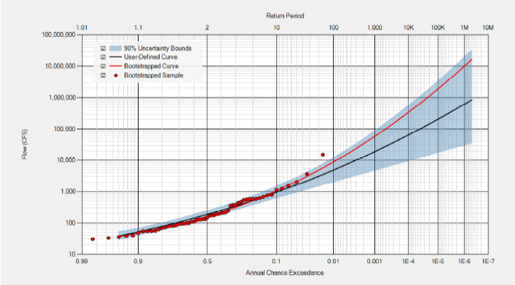 One bootstrapped sample derived from a user-defined Log Pearson Type III distribution.