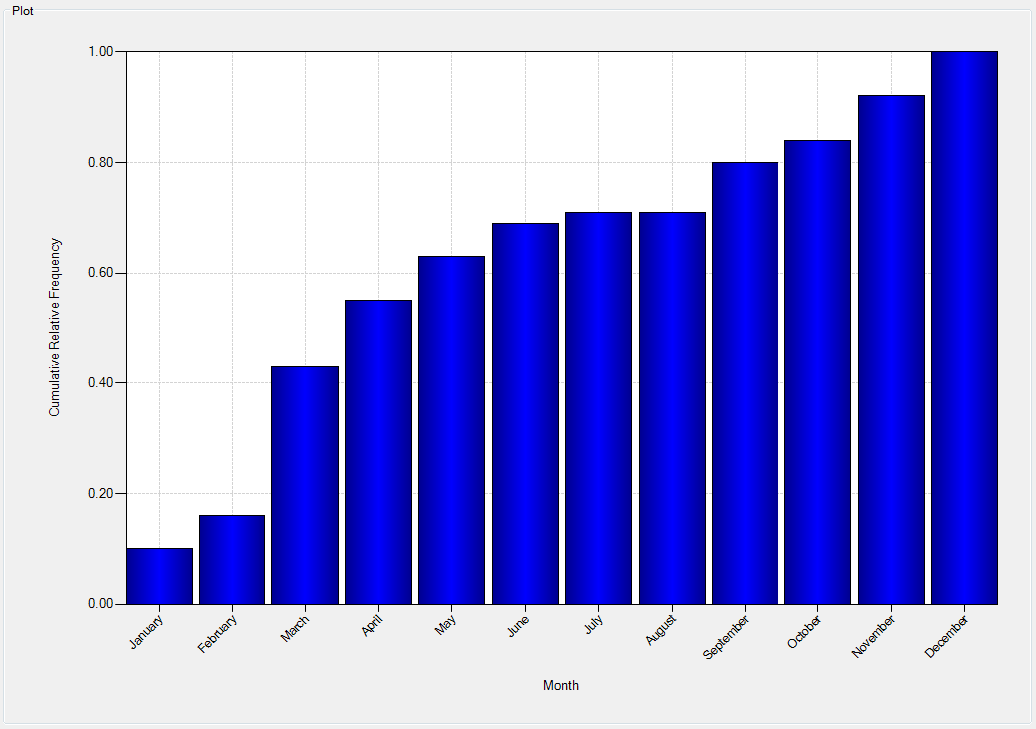 Cumulative relative frequency plot.