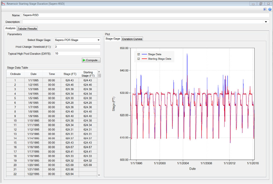 Reservoir starting stage duration after computing for Sayer's Dam.