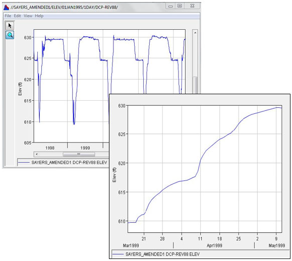 Joseph Foster Sayers Dam Hydrograph for the Spring of 1999.