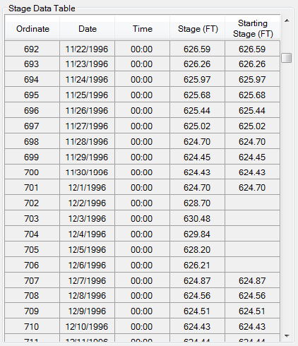 Stage data table for reservoir starting stage duration.