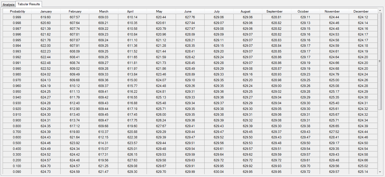Tabular results for reservoir starting stage duration curves.