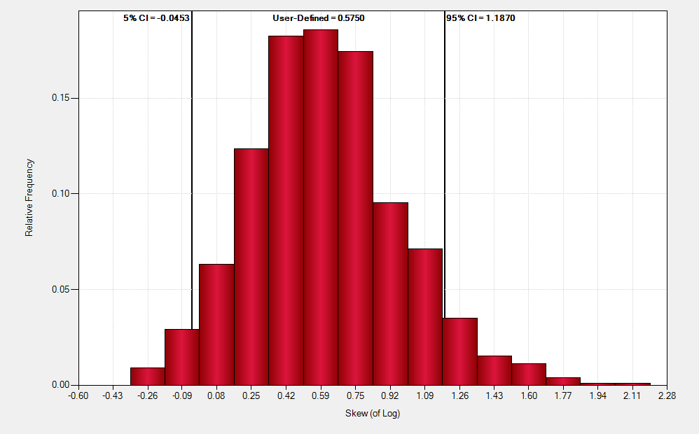 A histogram of 1,000 bootstrap realizations of skew (of log). The solid lines represent the 5% and 95% percentiles of the histogram.