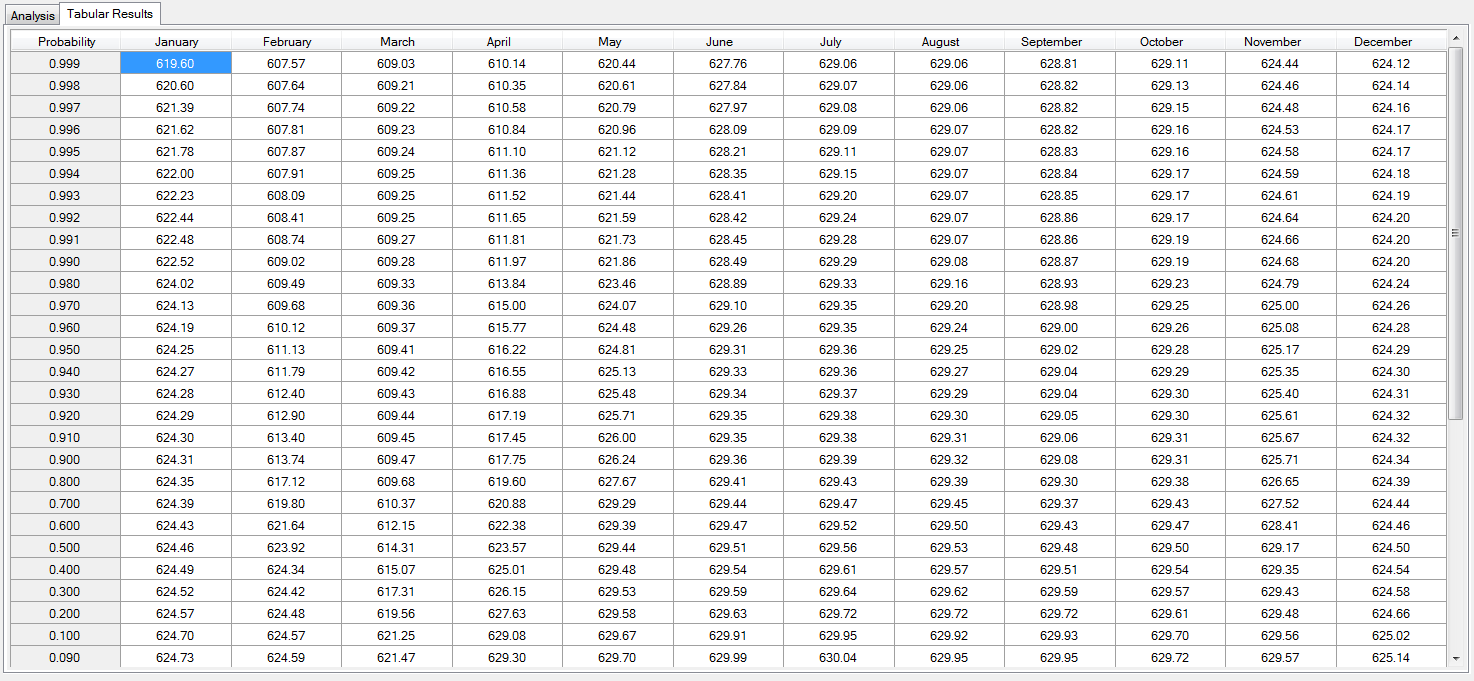 Allow manual data entry for reservoir starting stage duration curves.
