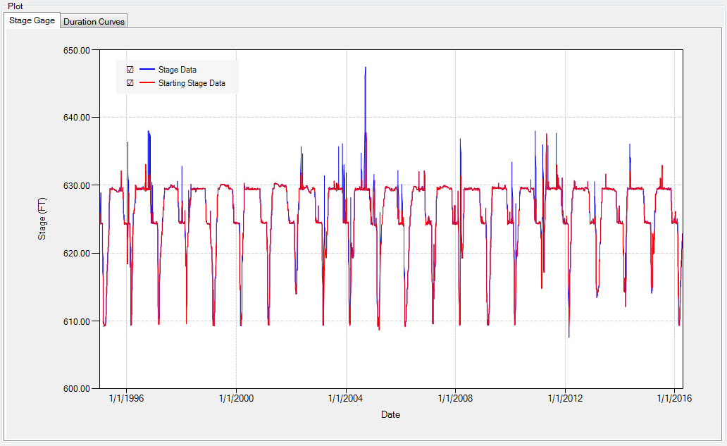 Stage gage plot for reservoir starting stage duration.