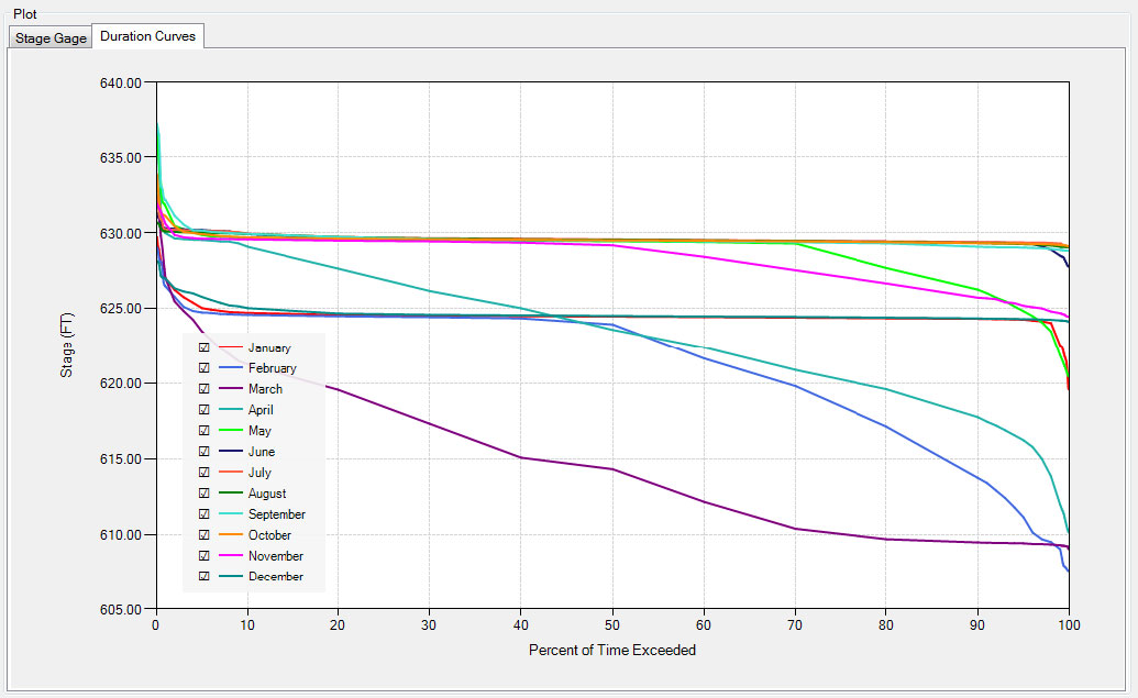 Duration curves plot for reservoir starting stage duration.