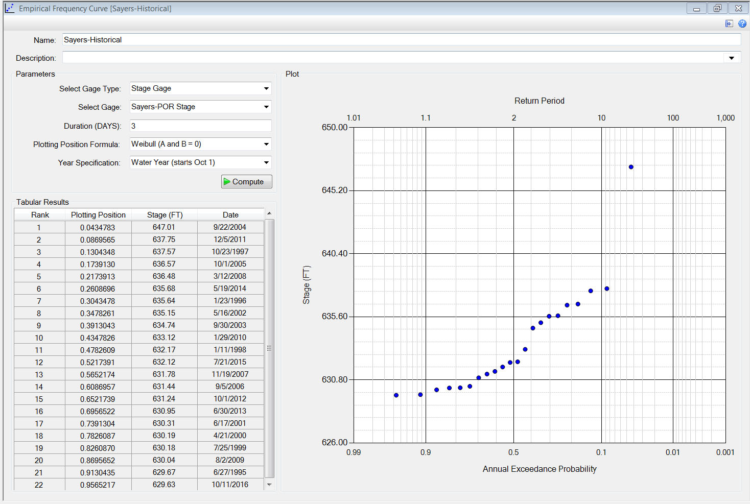 Empirical frequency curve after computing for Sayer's Dam.