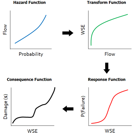 Levee risk analysis process for a single failure mode and a single system component.