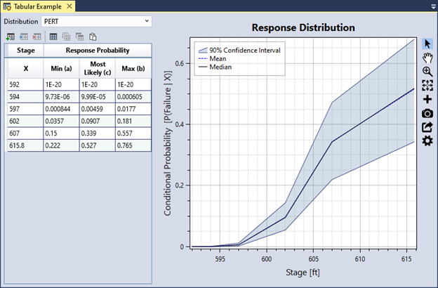 Displays the tabular response function table using PERT distribution selection from dropdown on the left and the corresponding graph with mean, median, and 90%
confidence interval on the right with Stage in ft on the x-axis and Conditional probability of failure on the y-axis.