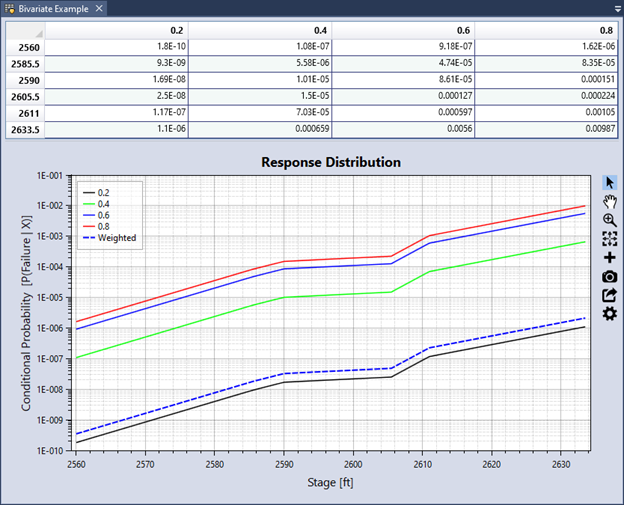 Displays a table with the primary hazard levels in rows and the secondary hazard levels in columns. The plot below has lines corresponding to each secondary
hazard level as well as a weighted line. The primary hazard, Stage in ft is on the x-axis and Conditional probability of failure on the y-axis.