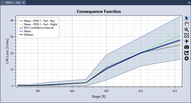 Displays the Composite consequence function graph with Day and Night life loss with mean, median, and 90% confidence interval. The Stage in ft is on the x-axis and Life 
Loss in lives is plotted on the y-axis.