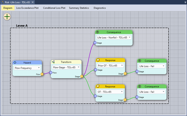 Example levee risk diagram showing hazard function transformed and connected to failure and non-failure consequences.