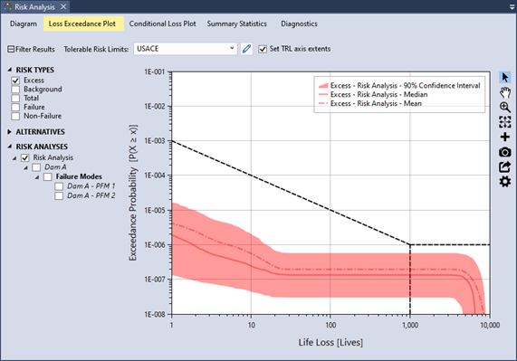 A Loss Exceedance Plot for Excess risk type, with the 90% confidence interval shown as a red-shaded bound along with median and mean curves, with USACE
tolerable risk limits displayed on the plot.