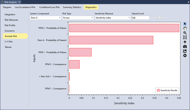 A tornado plot for the Dam A, Excess Risk Type, Sensitivity Index sensitive measure, and 598 hazard level. The PFM 2 – probability of failure with the highest 
sensitivity index is plotted on the top, and the PFM 1 – consequences with the lowest sensitivity index is plotted at the bottom.