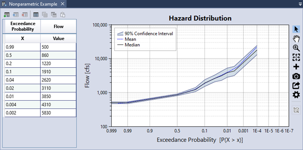This window displays the nonparametric hazard function table on the left and the corresponding graph with mean, median, and 90% confidence interval on the right.