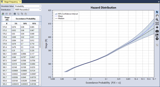 This window displays the stage-frequency tabular hazard function table on the left and the corresponding graph with mean, median, and 90% confidence interval on the right.