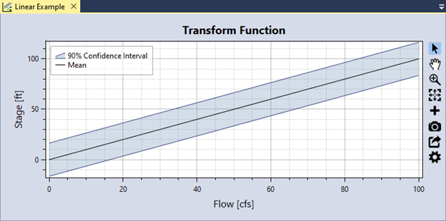 A plot displaying mean and 90% confidence interval of Stage-Flow linear transform function with Flow in cfs on the x-axis and Stage in ft on the y-axis.