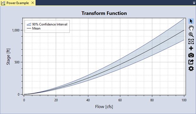 A plot displaying mean and 90% confidence interval of Stage-Flow power transform function with Flow in cfs on the x-axis and Stage in ft on the y-axis.