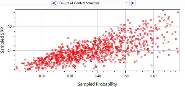 A scatter plot for Failure of Control Structure node showing a clear positive trend between the sampled node probability and the overall SRP.