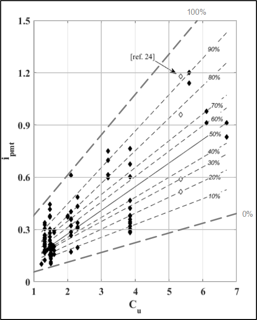 Schmertmann laboratory critical gradients with Robbins and Sharp (2016)
estimated probability curves and Robbins and O’Leary (2020) modifications.