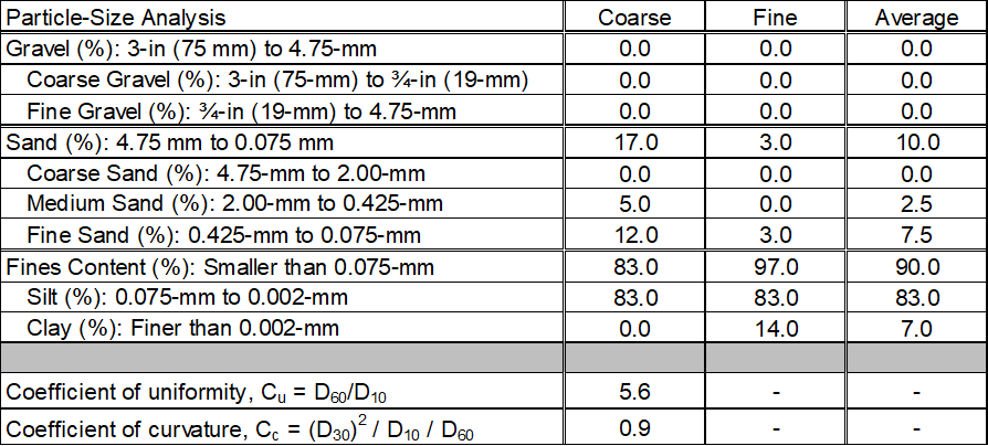 Filter gradation worksheet: Summary of particle-size analysis.