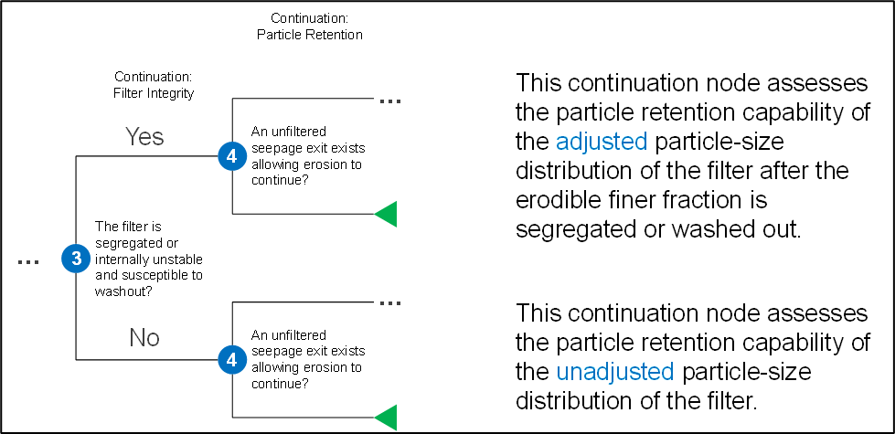 Event tree considerations for segregation or washout of finer fraction.
