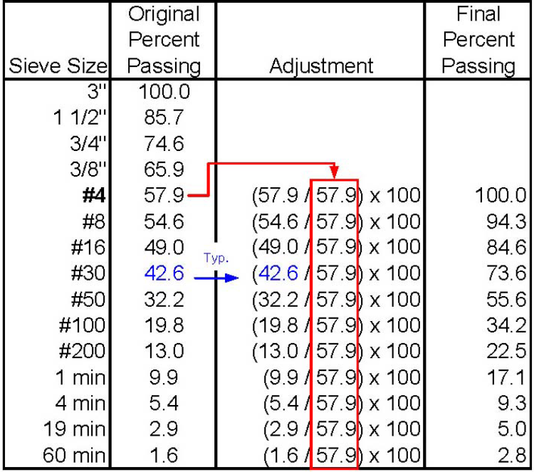 Example regrading calculation on No. 4 sieve.
