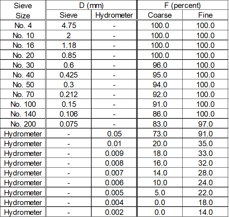 Step 3 of Base Gradation worksheet: Regraded base soil gradation.