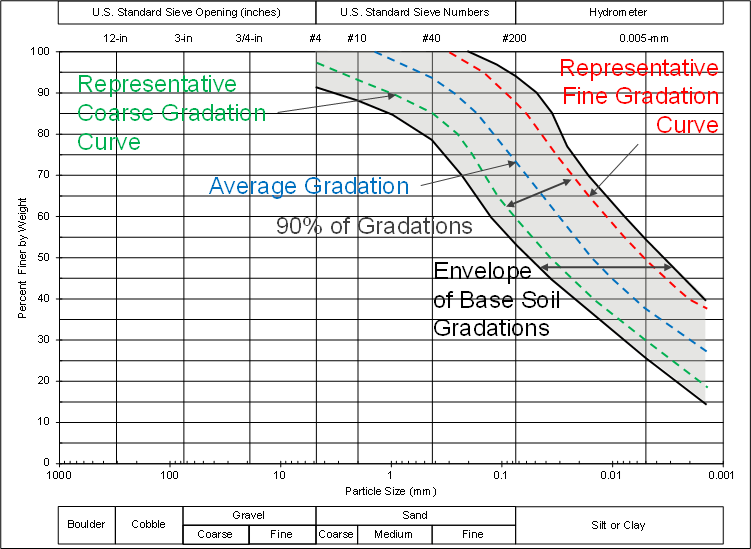 Example of representative gradation curves.
