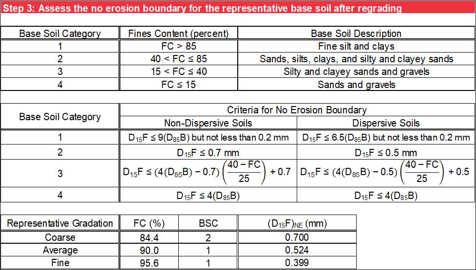 Step 3 of Foster and Fell worksheet: No-erosion boundary.