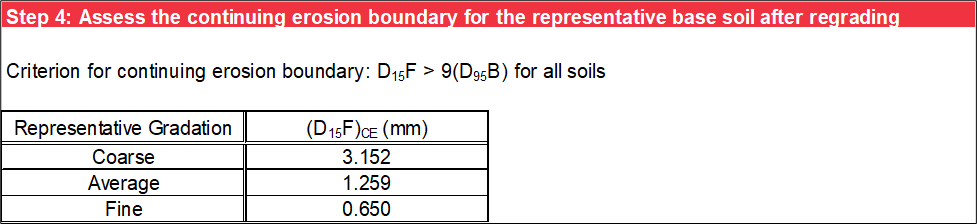 Step 4 of Foster and Fell worksheet: Continuing erosion boundary.