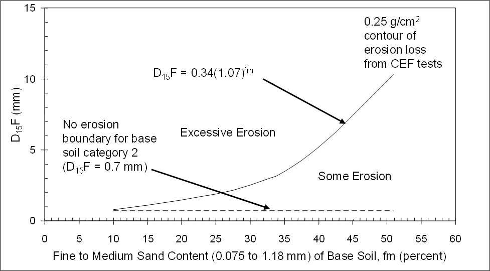 Excessive erosion boundary (adapted from Fell et al. 2008).