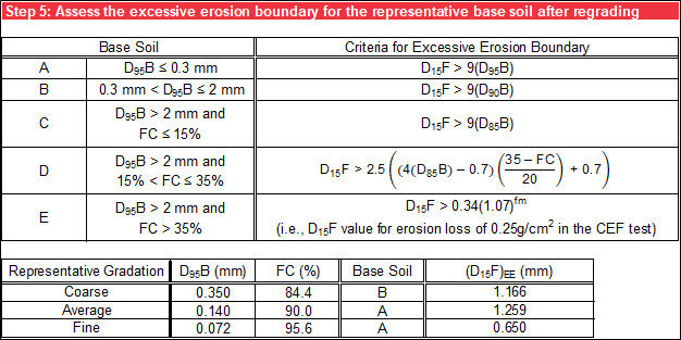 Step 4 of Foster and Fell worksheet: Excessive erosion boundary.