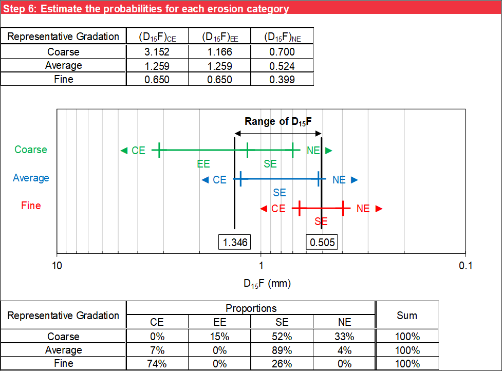 Step 6 of Foster and Fell worksheet: Erosion boundaries for representative base soil gradation.