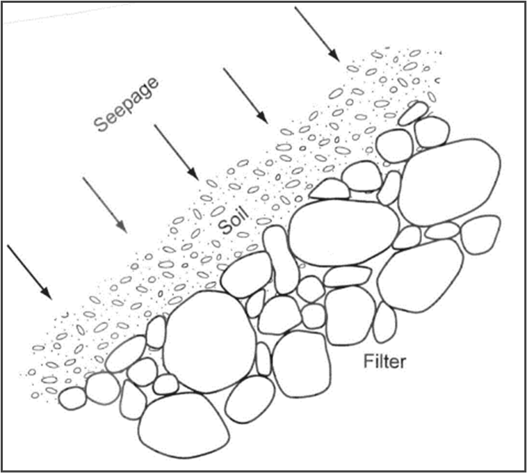 Schematic of filter providing particle retention