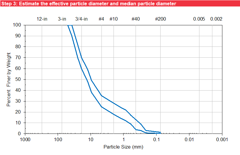 Gradation worksheet: Gradation plot.