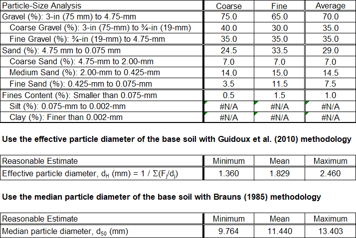 Gradation worksheet: Summary of particle-size analysis.