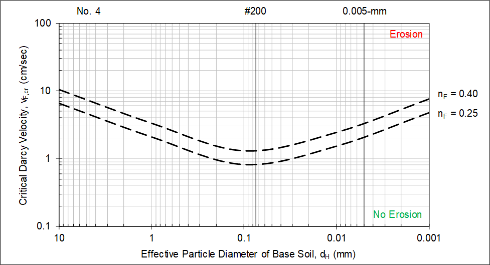 Critical Darcy velocity for Guidoux et al. (2010) method.