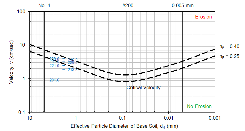 Step 6 of Guidoux et al. worksheet: Graphical output of Darcy velocity for deterministic analysis.