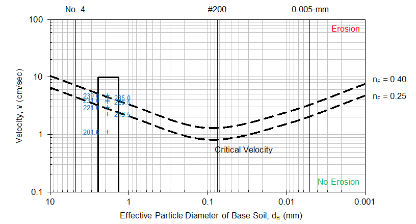 Step 6 of Guidoux et al. worksheet: Graphical output of Darcy velocity for probabilistic analysis.