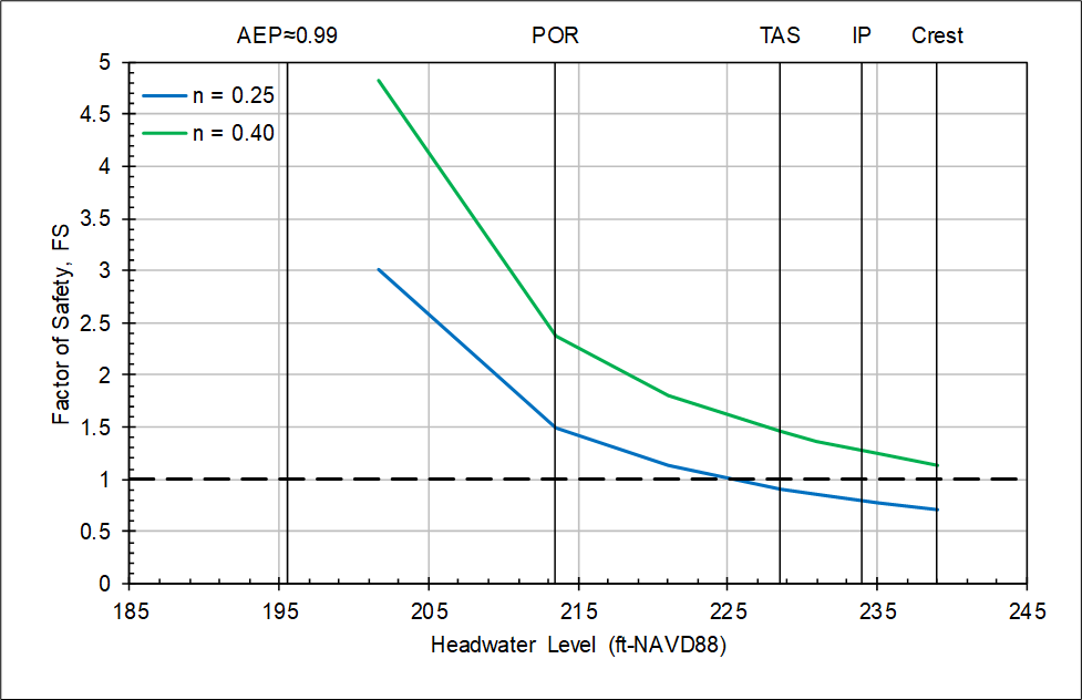 Step 6 of Guidoux et al. worksheet: Graphical output for factor of safety.