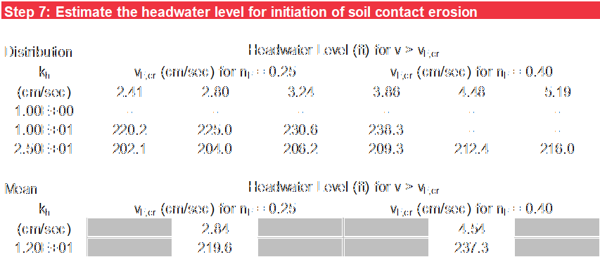 Step 7 of Guidoux et al. worksheet: Critical headwater level for probabilistic analysis.