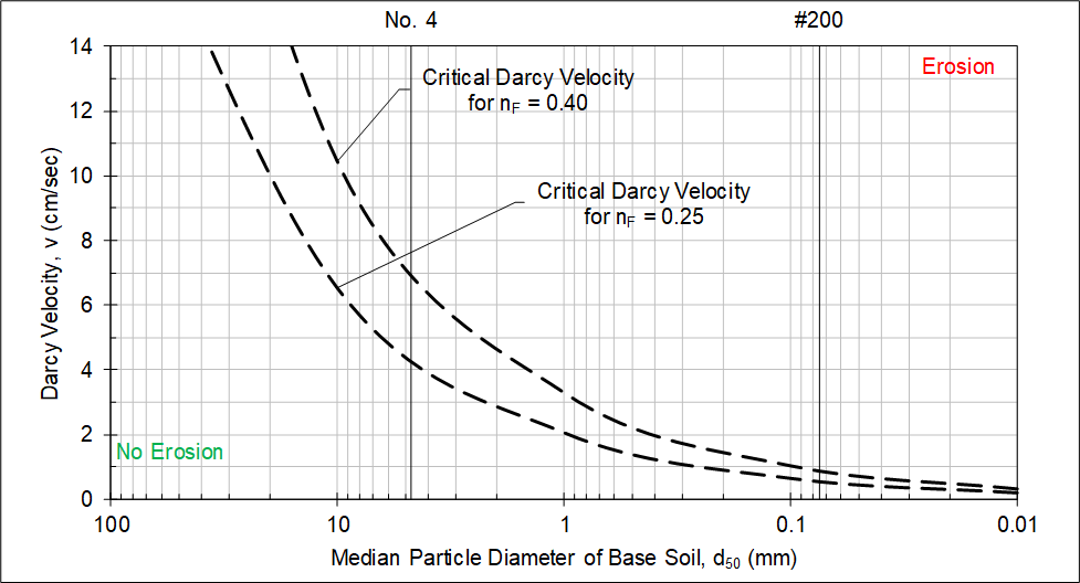 Critical Darcy velocity for sand below gravel for Brauns (1985) method.