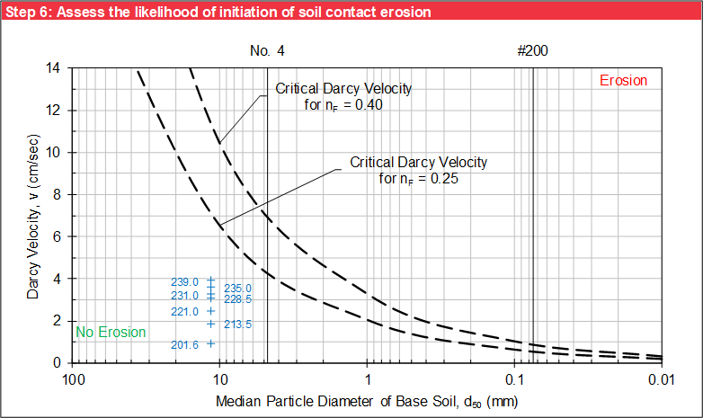 Step 6 of Brauns worksheet: Graphical output of Darcy velocity for deterministic analysis.