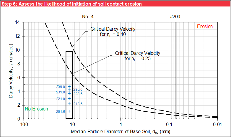 Step 6 of Brauns worksheet: Graphical output of Darcy velocity for probabilistic analysis.