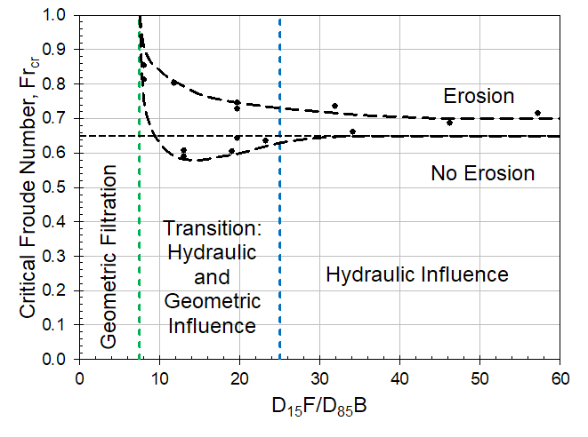 Influence of geometric and hydraulic conditions on critical Froude number for erosion (adapted from Brauns 1985).