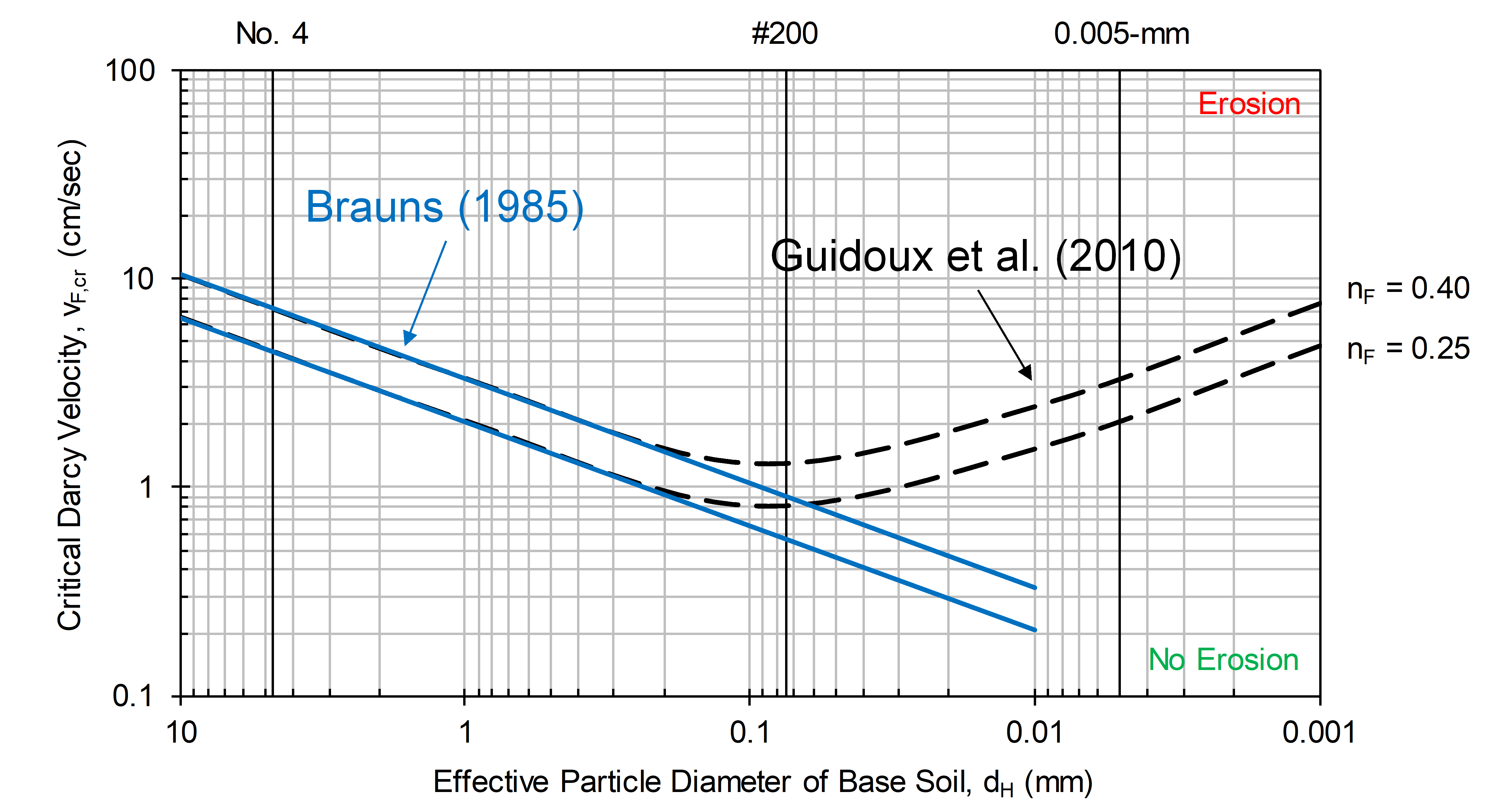 Critical Darcy velocity for initiation of soil contact erosion.