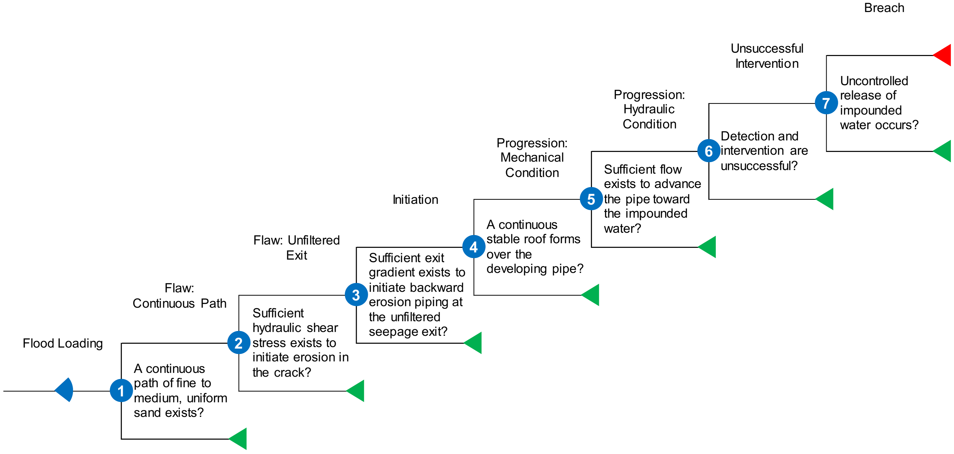 Backward Erosion Piping event tree