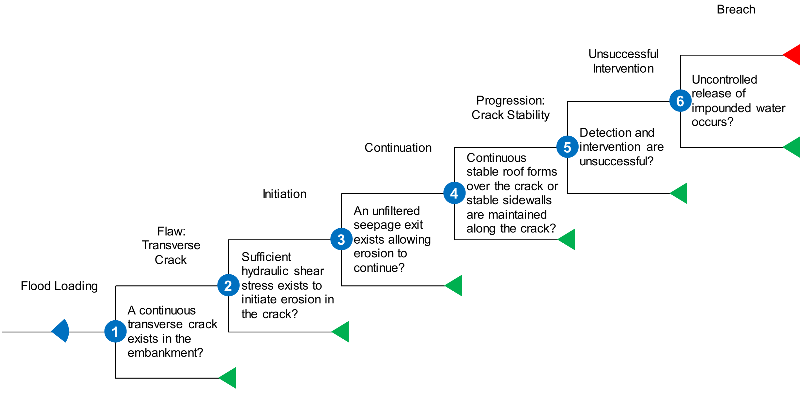 Concentrated Leak Erosion event tree